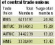 BMS: biggest trade union in India, doubles its membership in Kerala